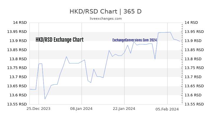 HKD to RSD Chart 1 Year