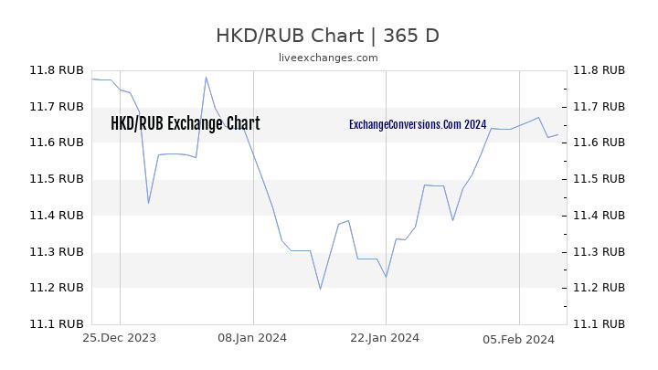 HKD to RUB Chart 1 Year