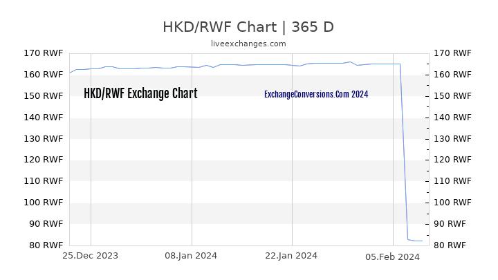 HKD to RWF Chart 1 Year