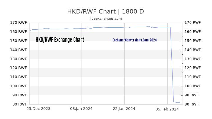 HKD to RWF Chart 5 Years