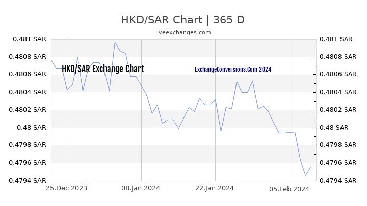 HKD to SAR Chart 1 Year