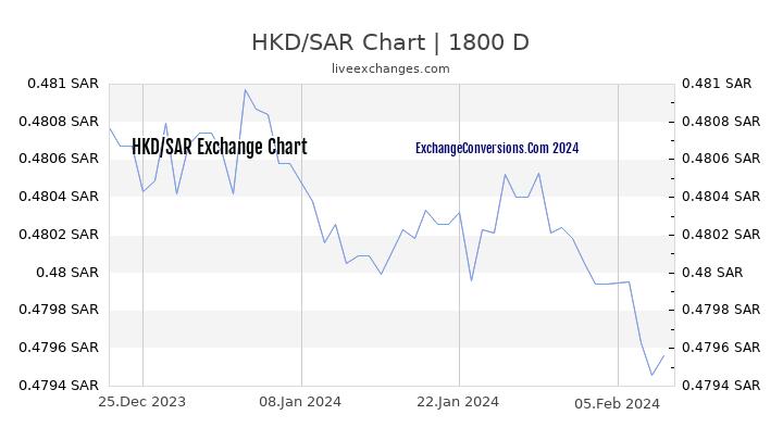 HKD to SAR Chart 5 Years