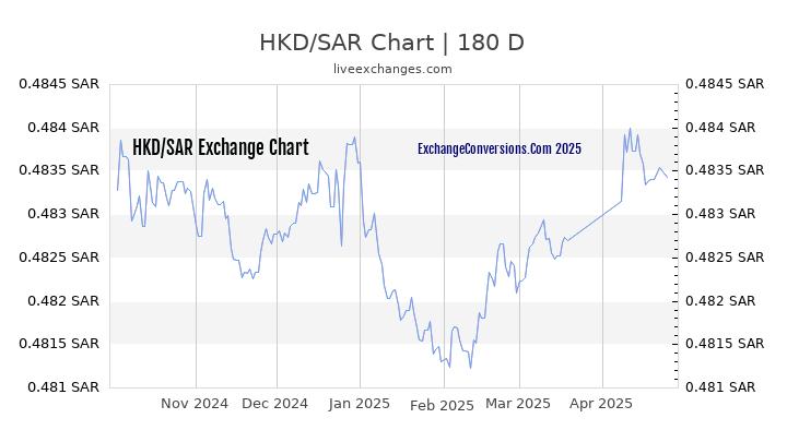 HKD to SAR Currency Converter Chart