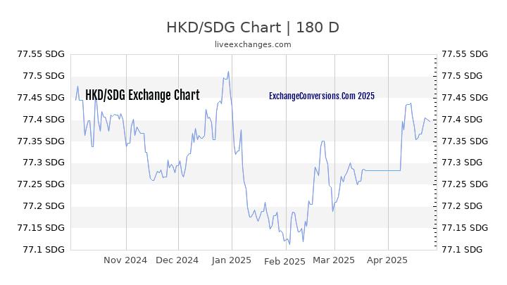 HKD to SDG Currency Converter Chart