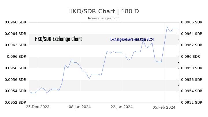 HKD to SDR Currency Converter Chart