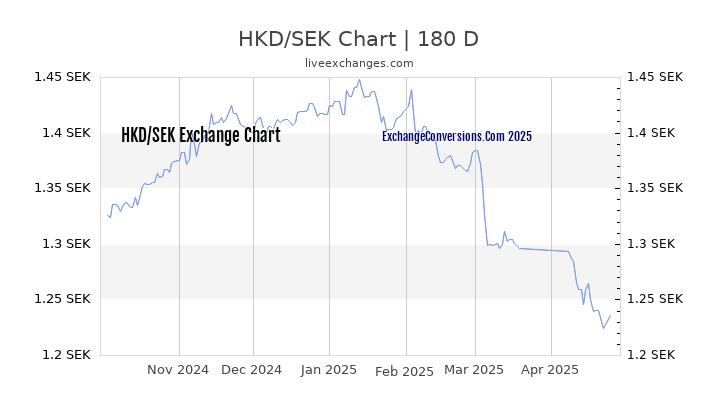 HKD to SEK Currency Converter Chart