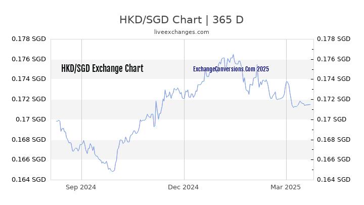 HKD to SGD Chart 1 Year