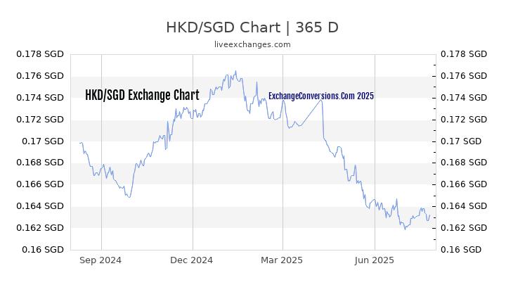 HKD To SGD Charts today 6 Months 1 Year 5 Years 