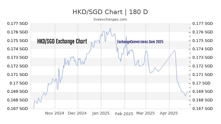 HKD to SGD Currency Converter Chart