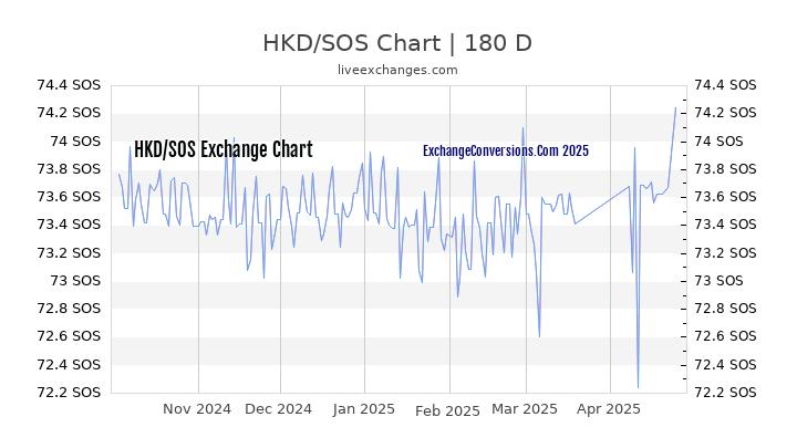 HKD to SOS Currency Converter Chart