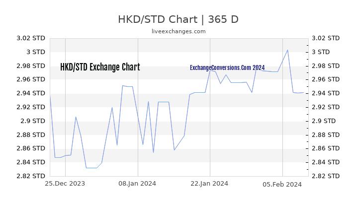 HKD to STD Chart 1 Year