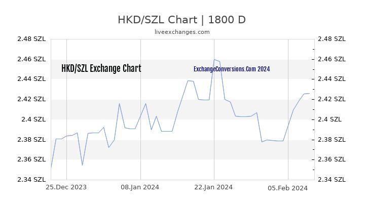 HKD to SZL Chart 5 Years