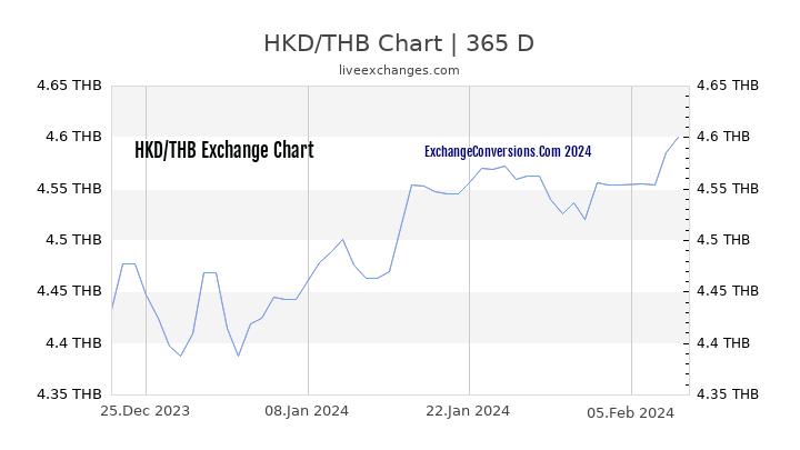 HKD to THB Chart 1 Year