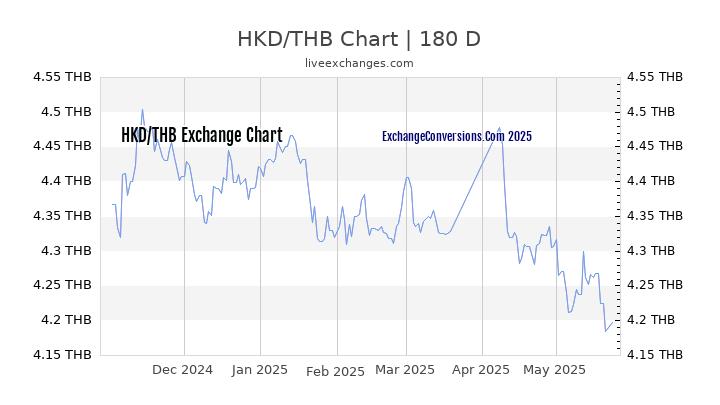 HKD to THB Currency Converter Chart