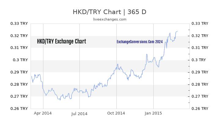 HKD to TL Chart 1 Year