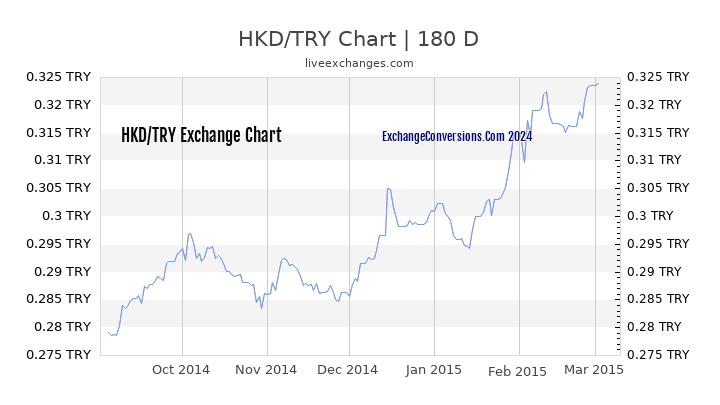 HKD to TL Currency Converter Chart