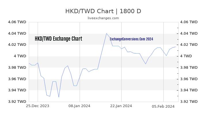 HKD to TWD Chart 5 Years