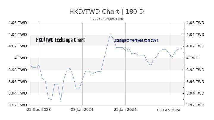 HKD to TWD Currency Converter Chart