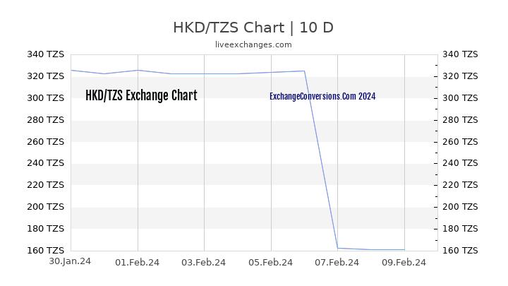HKD to TZS Chart Today