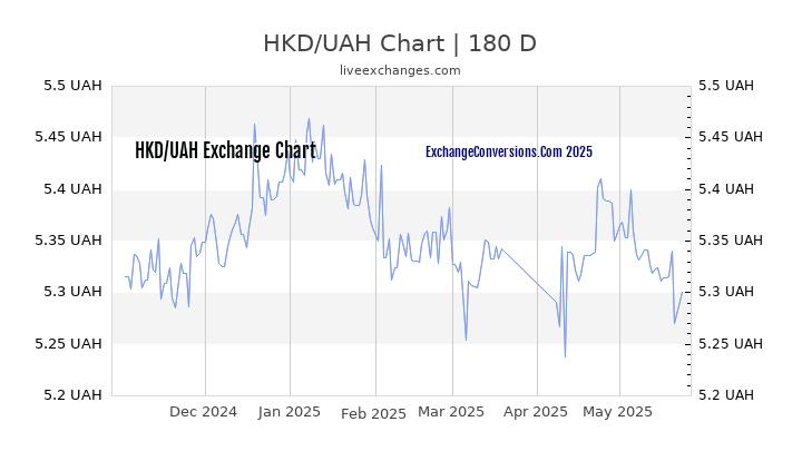 HKD to UAH Currency Converter Chart