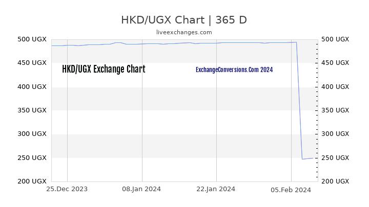 HKD to UGX Chart 1 Year
