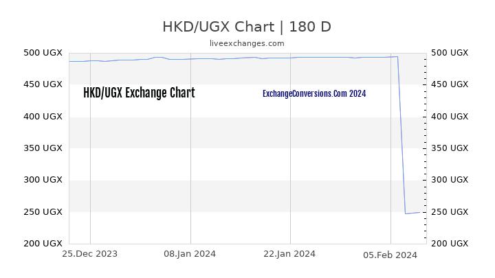 HKD to UGX Currency Converter Chart