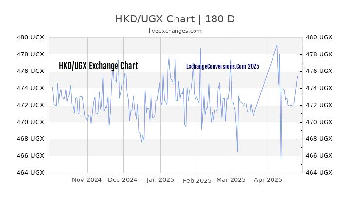 HKD to UGX Currency Converter Chart