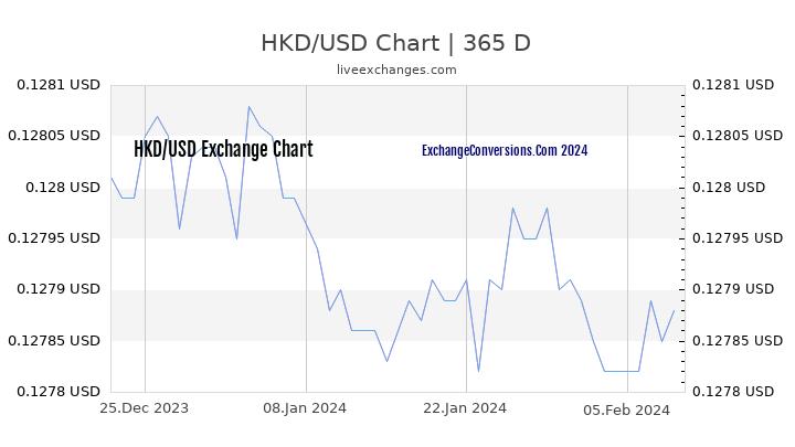 HKD to USD Chart 1 Year
