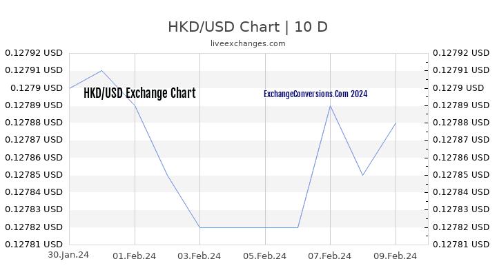 HKD to USD Chart Today