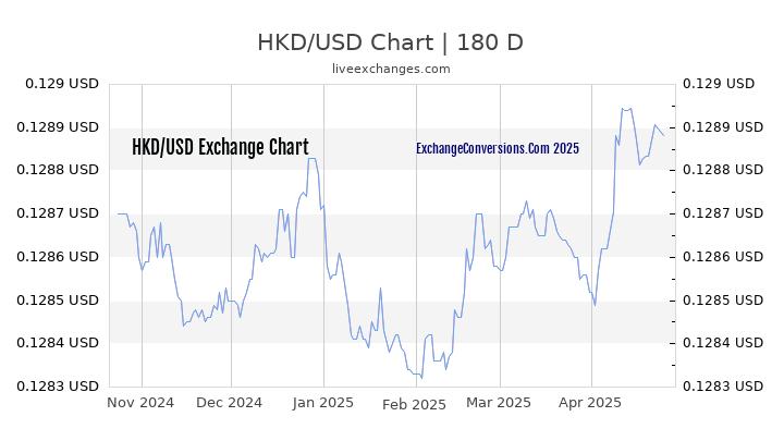 HKD to USD Currency Converter Chart