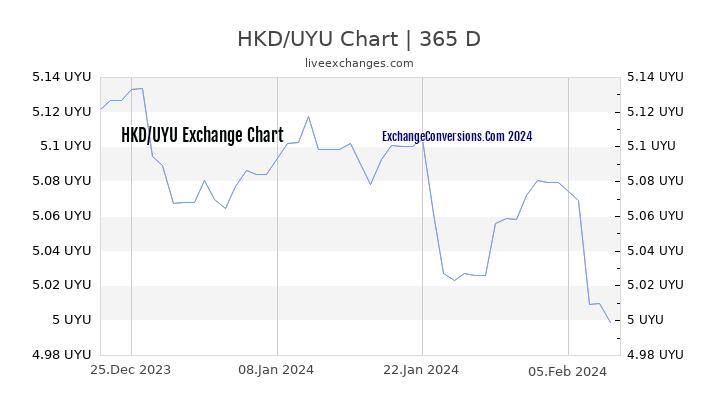 HKD to UYU Chart 1 Year