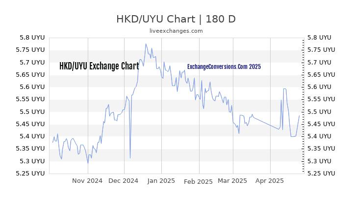 HKD to UYU Currency Converter Chart