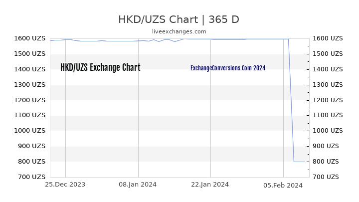 HKD to UZS Chart 1 Year