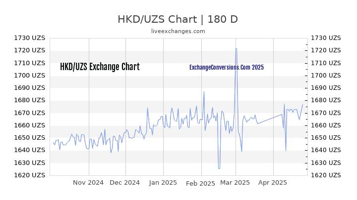 HKD to UZS Currency Converter Chart