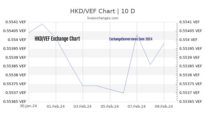 HKD to VEF Chart Today