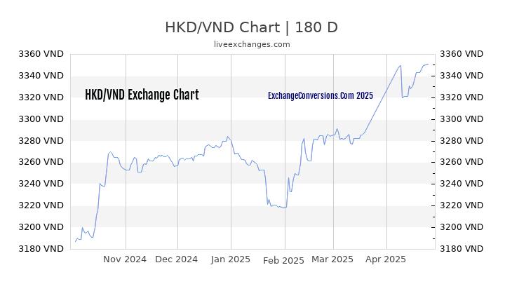 HKD to VND Currency Converter Chart