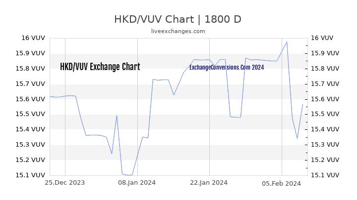 HKD to VUV Chart 5 Years