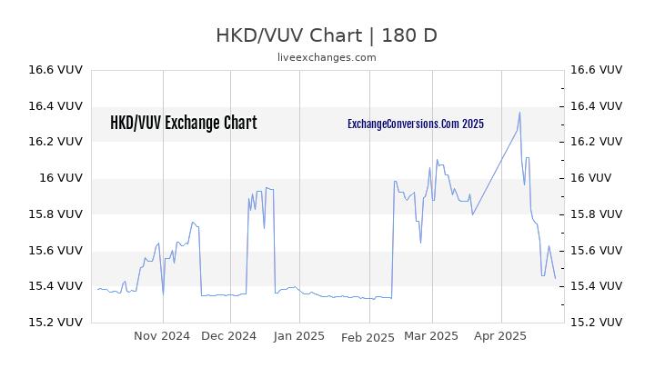 HKD to VUV Currency Converter Chart