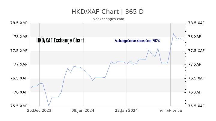 HKD to XAF Chart 1 Year