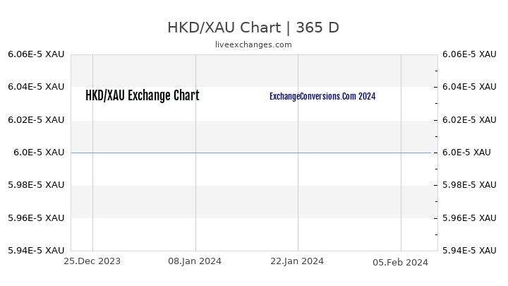 HKD to XAU Chart 1 Year