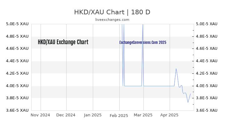 HKD to XAU Currency Converter Chart