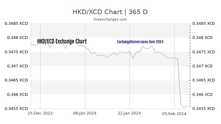 HKD to XCD Chart 1 Year