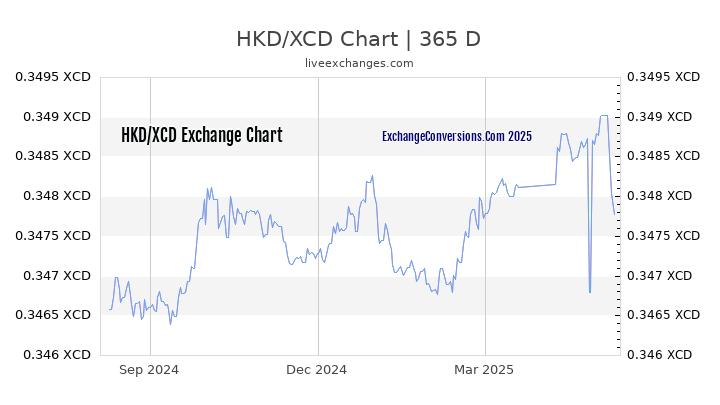 HKD to XCD Chart 1 Year