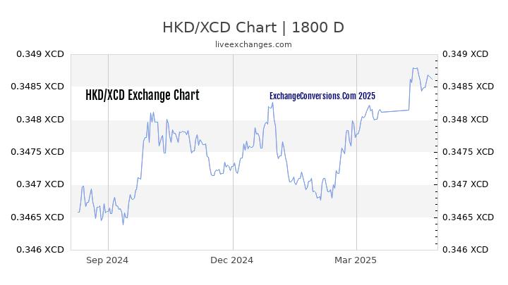 HKD to XCD Chart 5 Years