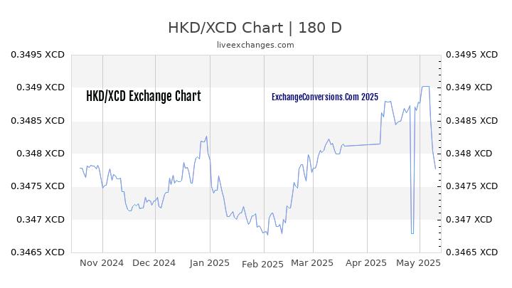 HKD to XCD Chart 6 Months