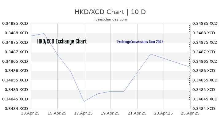 HKD to XCD Chart Today