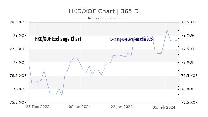 HKD to XOF Chart 1 Year