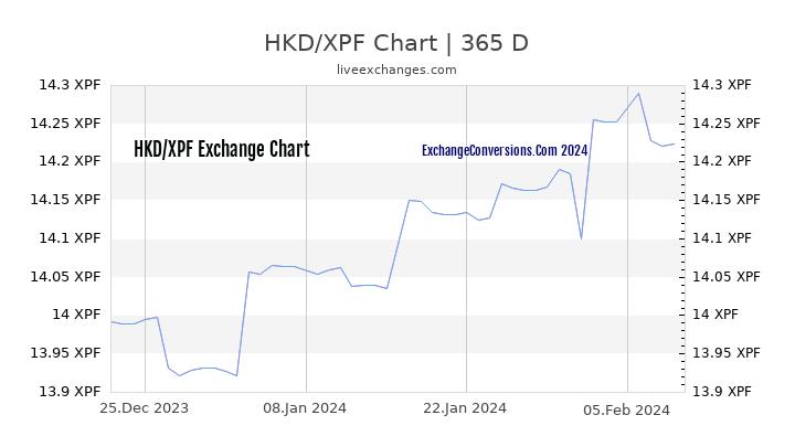 HKD to XPF Chart 1 Year