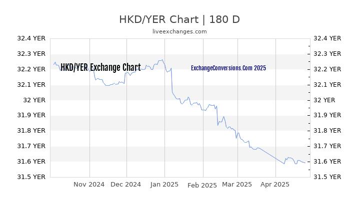 HKD to YER Currency Converter Chart