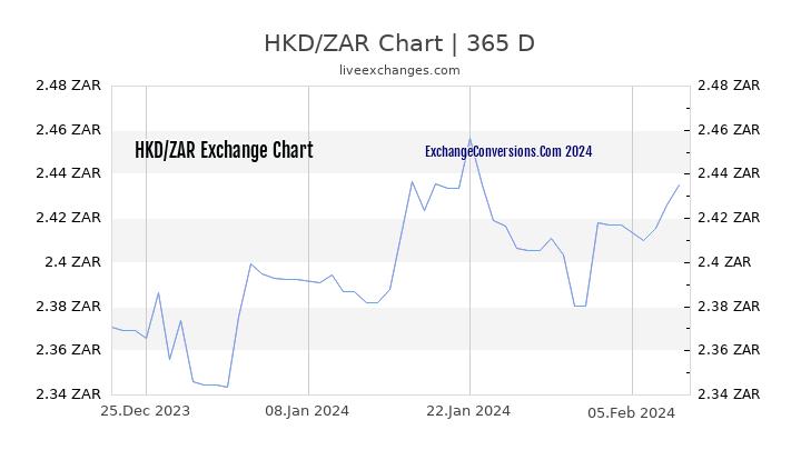 HKD to ZAR Chart 1 Year